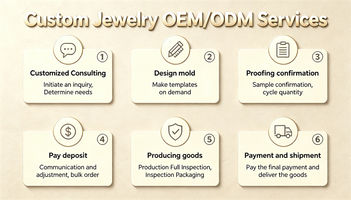 Custom 925 sterling silver jewelry OEM/ODM workflow: consulting, mold design, sample proofing, deposit, production inspection, and shipment